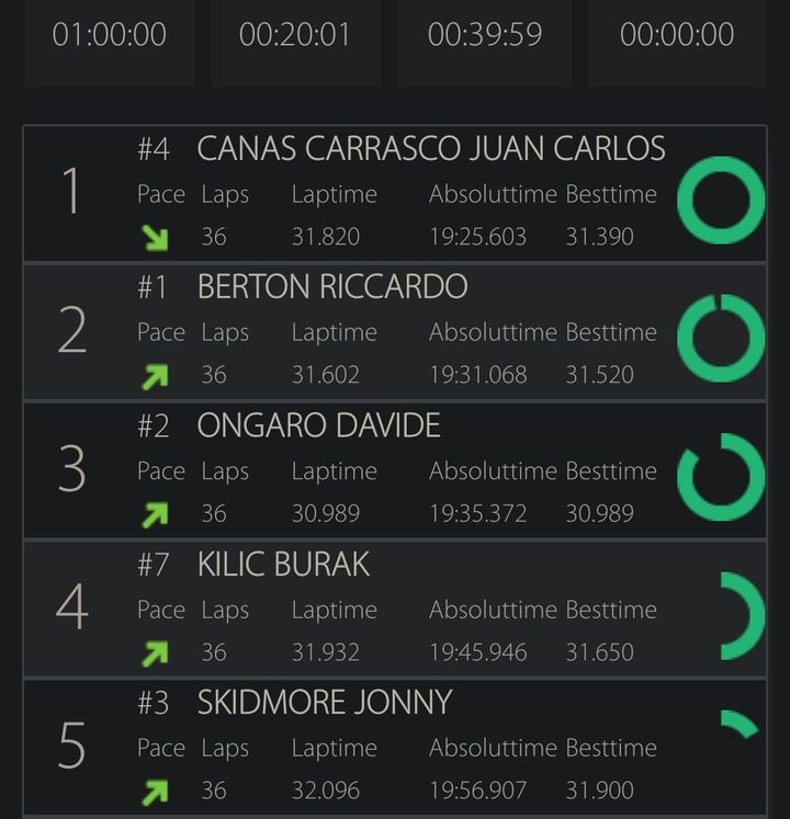 After 20 minutes the order is
JCC
Berton
Ongaro!
An early mistake dropped Ongaro way down but after the first round of stops between 7-8 minutes he was up to 4th behind Kilic. JCC moves to 1st ahead of Berton just before the second round of stops, which