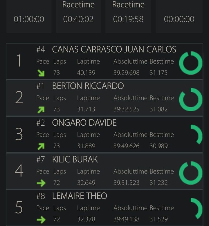 With 20 minutes remaining the order is still
JCC
Berton
Ongaro!
Ongaro is running just ever so slower each lap than the leading pair. Berton pits first and JCC one lap later. Boots, Skidmore and Ronnefalk swapping positions and occasionally battling. Doe