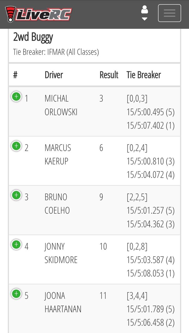 And just like that 2WD Qualifying at the 2024 MKGP (officially the British Off Road Grand Prix) is finished in Milton Keynes! Michal Orlowski is the only driver to take 2 rounds of Qualifying and takes the overall TQ to start from Pole in the finals comin