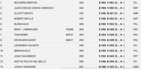 It's the first major European buggy race of the year! The Montpellier GP is go and friend of the show Circus RC News is there - here's the top racers after 2 rounds of practice!