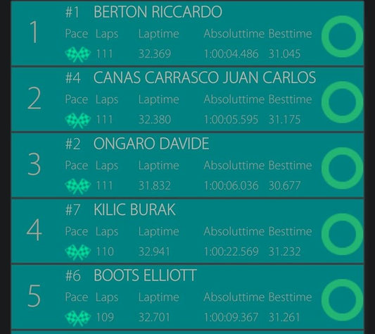 BERTON WINS MONTPELLIER GP!
- At the 45 minute mark JCC and Berton were neck and neck, with Kilic one lap down to Ongaro. It's a 2 horse race with Ongaro trying to close the gap to the leading pair and pitting out of sync - possibly due to his early crash