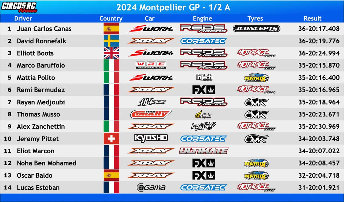 Semifinals are set at Montpellier! Semi B grid in the comments 
Thanks to Circus RC News