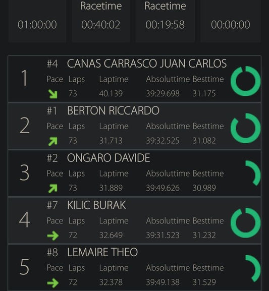 With 20 minutes remaining the order is still
JCC
Berton
Ongaro! 
Ongaro is running just ever so slower each lap than the leading pair. Berton pits first and JCC one lap later. Boots, Skidmore and Ronnefalk swapping positions and occasionally battling. Doe