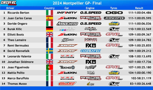 Just look at these stats and think how exciting 2024 will be in the 1/8th Nitro Buggy category!
7 different car brands in the top 7
6 different driver countries in the top 8
6 different engines in the top 8
5 different tyre brands in the Main Final 
11 di