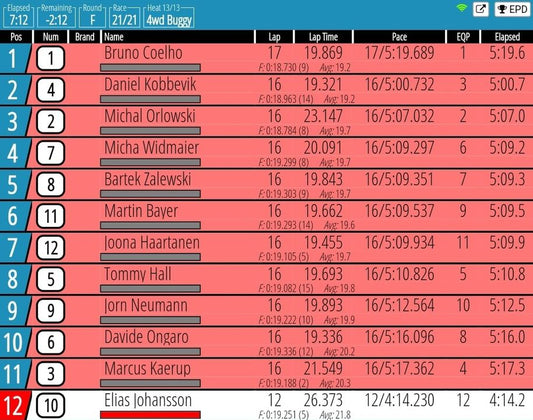 Bruno Coelho RC Driver wins with another flag 🚩 to flag 🏁 win!