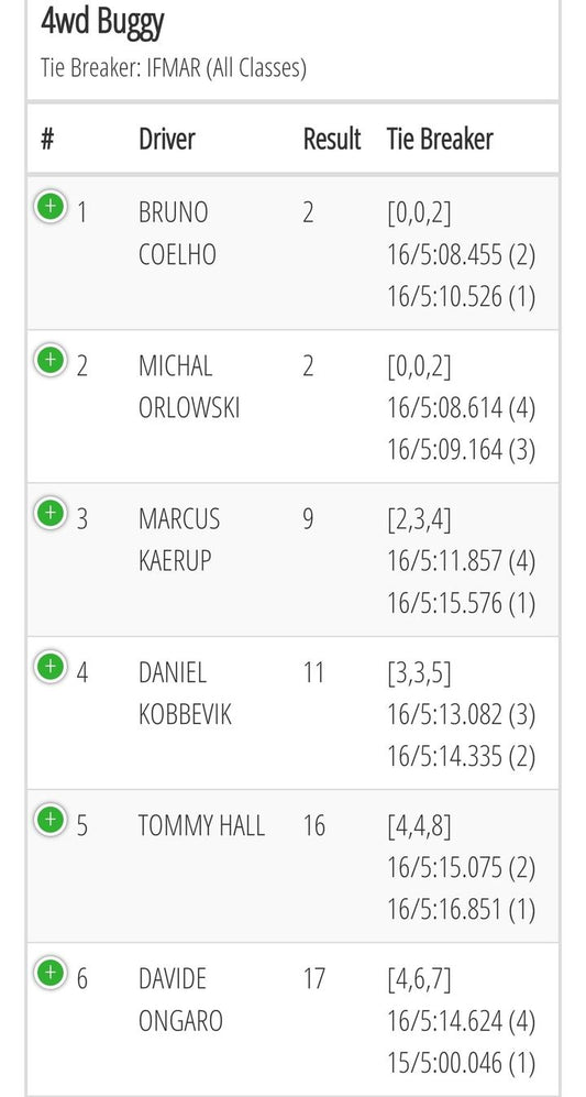 Bruno Coelho RC Driver and XRAY take Pole Position 4WD for the triple A Finals starting later today! Michal Orlowski and Schumacher R/C Racing took another TQ in Q4 but will be starting second on the grid ahead of Marcus Kærup RC Driver and Team Associate