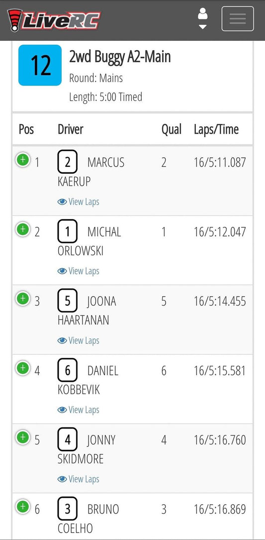 Marcus Kaerup takes the A2 MKGP! Coelho crashes and finishes 6th! This was an intense yet somehow calmer race than the A1. On the second lap Michal Orlowski made a mistake over the big tabletop in front of the driver stand, allowing Marcus into the lead.