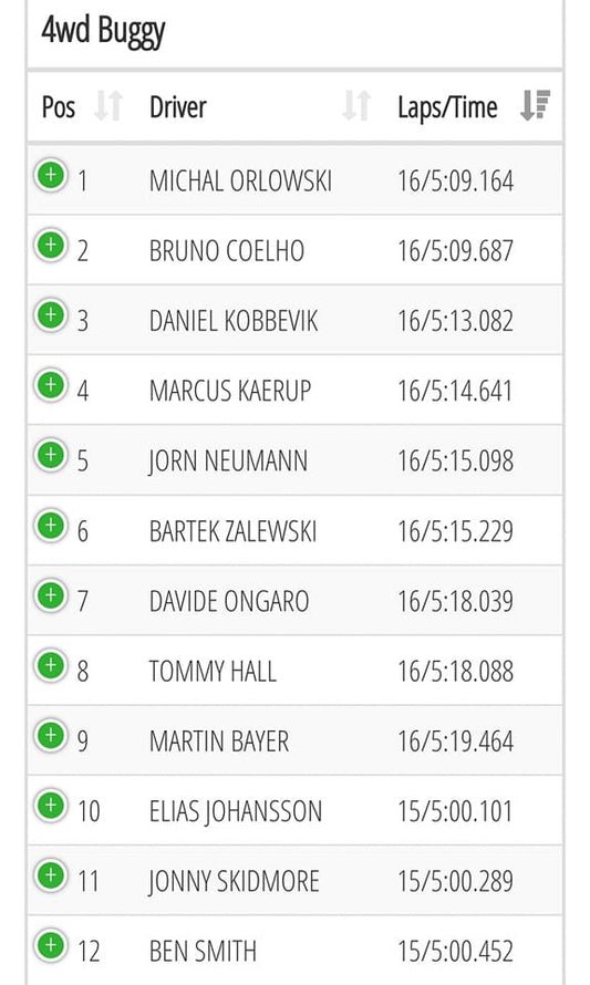 Michal Orlowski takes the third round of Qualifying at the British Radio Car Association MKGP! With Bruno Coelho RC Driver already holding 2 TQ spots, Michal will have to TQ the fourth and final round and beat Bruno's times to snatched away Pole Position!